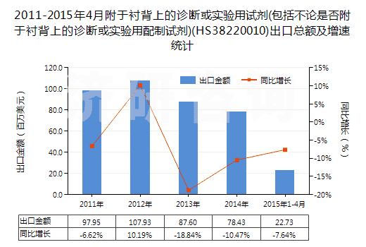2011-2015年4月附于襯背上的診斷或?qū)嶒炗迷噭?包括不論是否附于襯背上的診斷或?qū)嶒炗门渲圃噭?(HS38220010)出口總額及增速統(tǒng)計 2011-2015年4月附于襯背上的診斷或?qū)嶒炗迷噭?包括不論是否附于襯背上的診斷或?qū)嶒炗门渲圃噭?(HS38220010)出口總額及增速統(tǒng)計